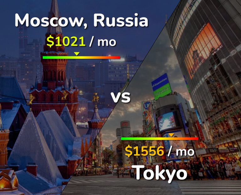 Cost of living in Moscow vs Tokyo infographic