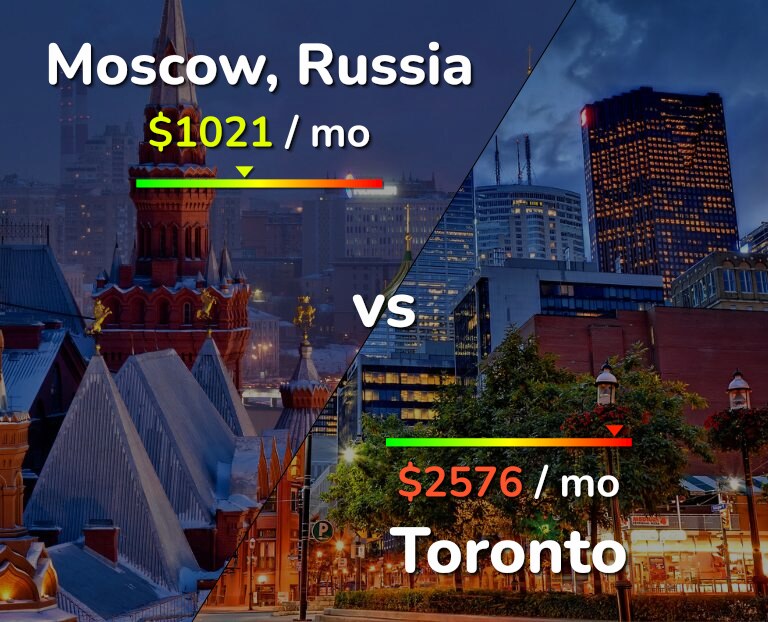 Cost of living in Moscow vs Toronto infographic