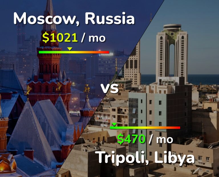 Cost of living in Moscow vs Tripoli infographic