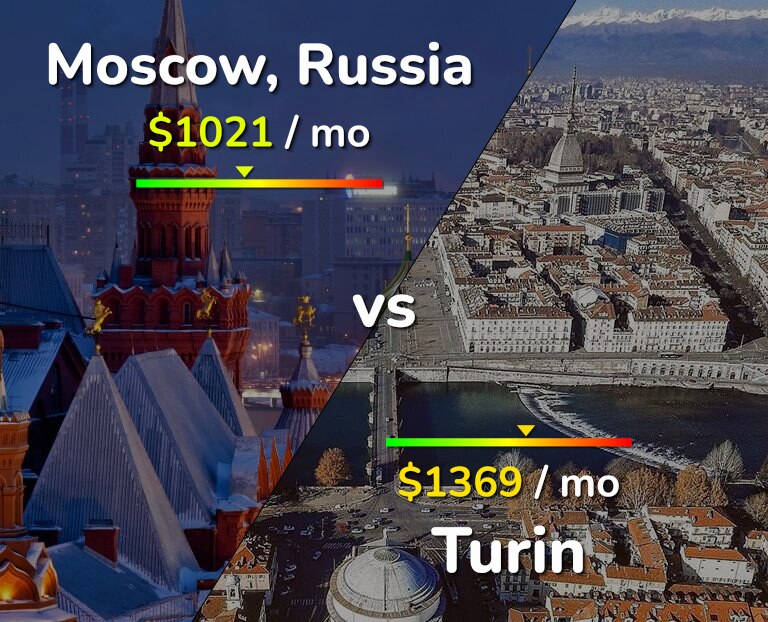 Cost of living in Moscow vs Turin infographic