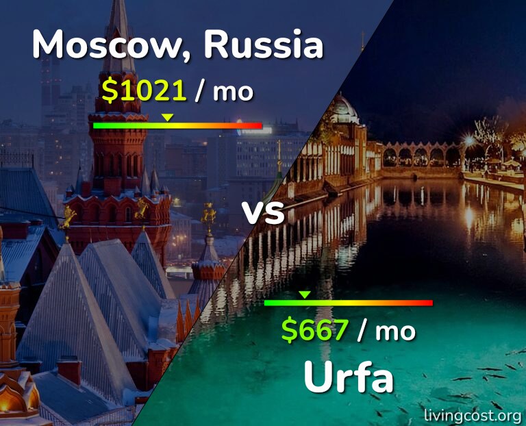 Cost of living in Moscow vs Urfa infographic