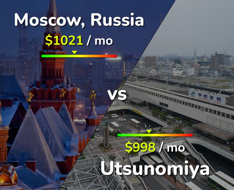 Cost of living in Moscow vs Utsunomiya infographic