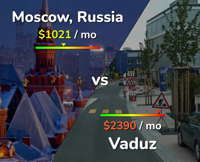 Cost of living in Moscow vs Vaduz infographic
