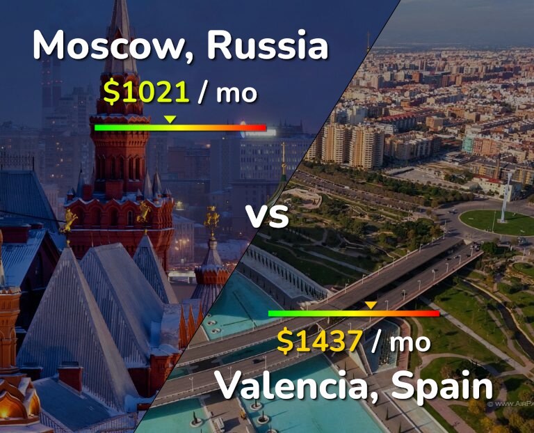 Cost of living in Moscow vs Valencia, Spain infographic