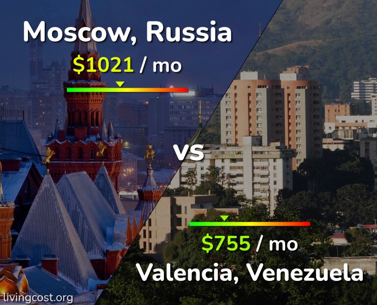 Cost of living in Moscow vs Valencia, Venezuela infographic