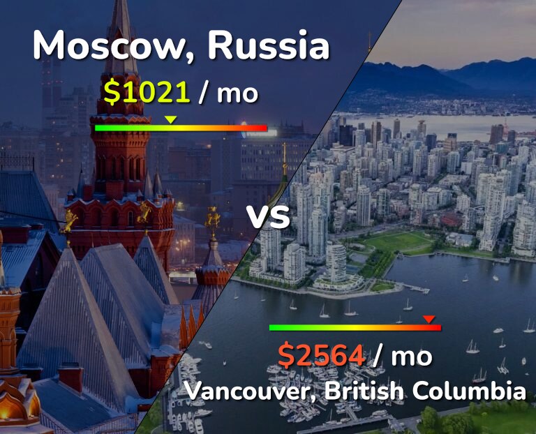 Cost of living in Moscow vs Vancouver infographic