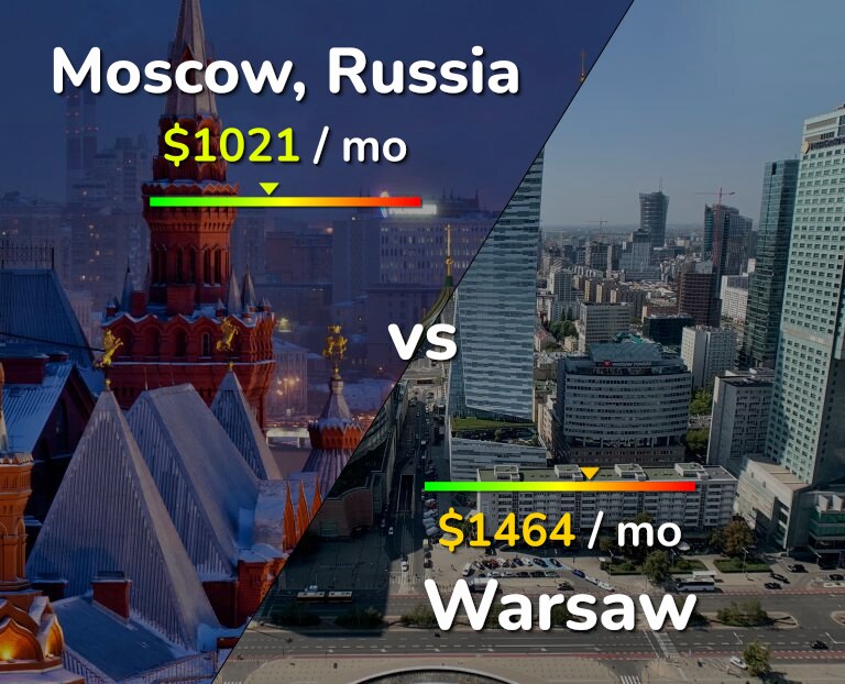 Cost of living in Moscow vs Warsaw infographic