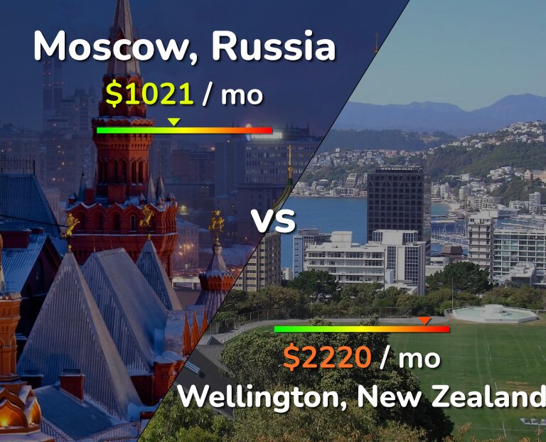 Cost of living in Moscow vs Wellington infographic