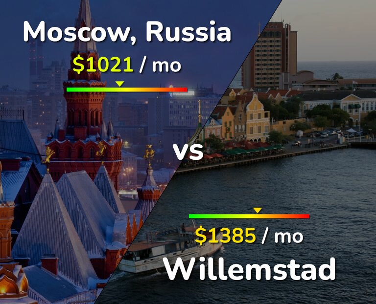 Cost of living in Moscow vs Willemstad infographic