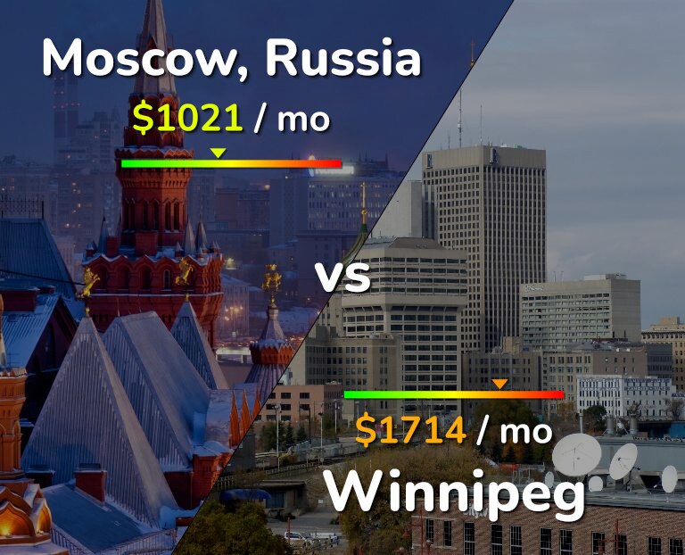 Cost of living in Moscow vs Winnipeg infographic