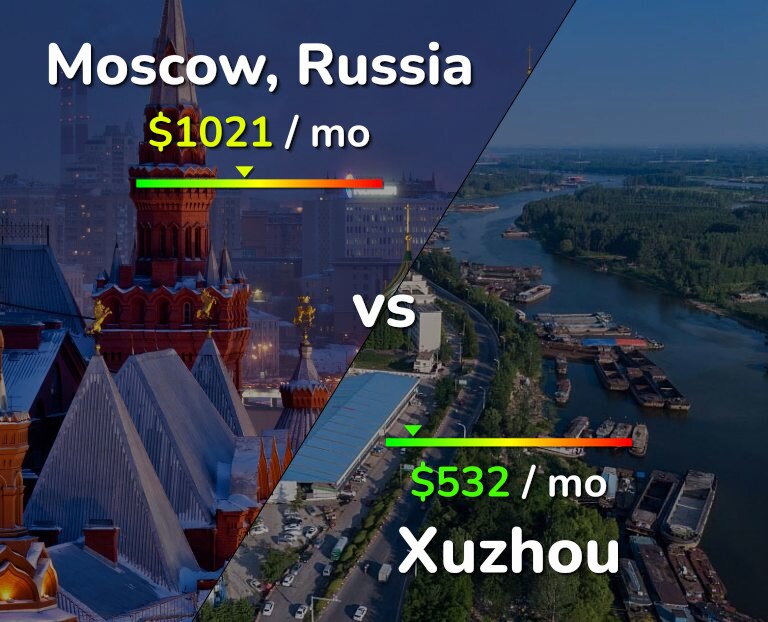 Cost of living in Moscow vs Xuzhou infographic
