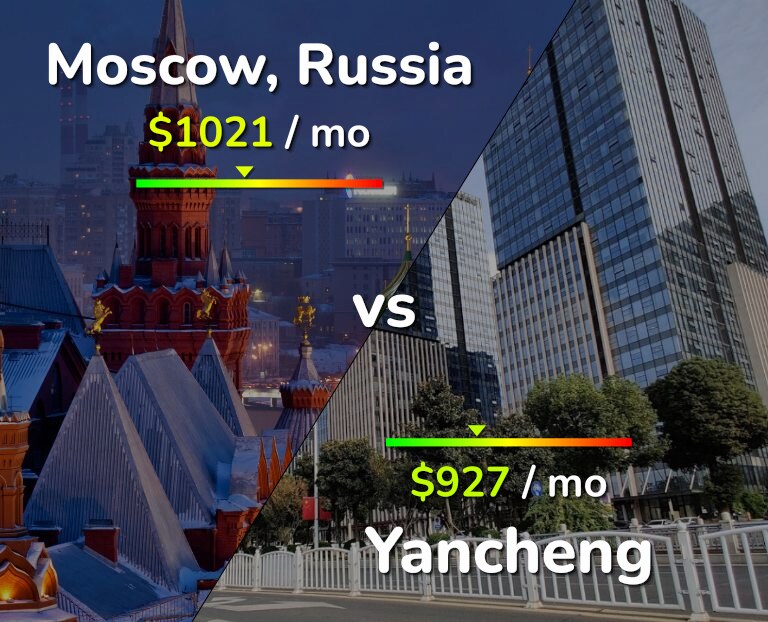Cost of living in Moscow vs Yancheng infographic
