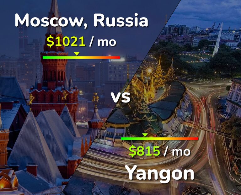 Cost of living in Moscow vs Yangon infographic