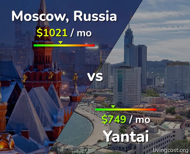 Cost of living in Moscow vs Yantai infographic