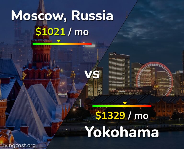 Cost of living in Moscow vs Yokohama infographic