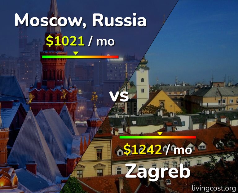 Cost of living in Moscow vs Zagreb infographic