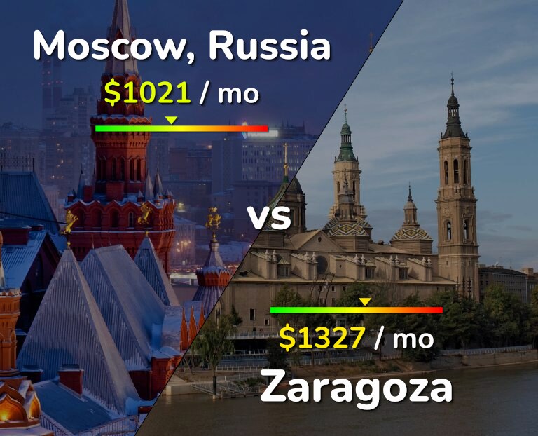 Cost of living in Moscow vs Zaragoza infographic