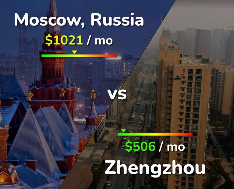 Cost of living in Moscow vs Zhengzhou infographic