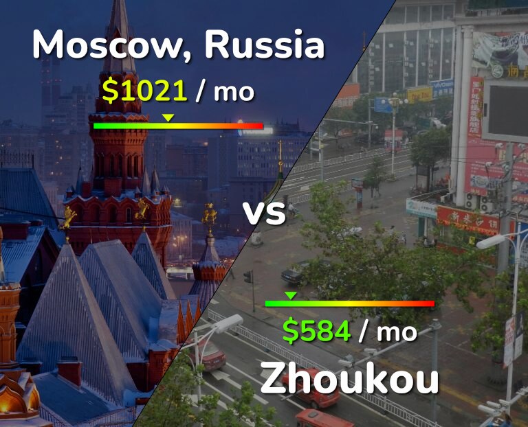 Cost of living in Moscow vs Zhoukou infographic