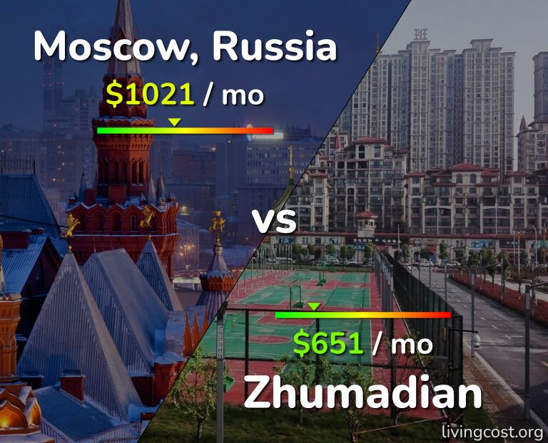 Cost of living in Moscow vs Zhumadian infographic