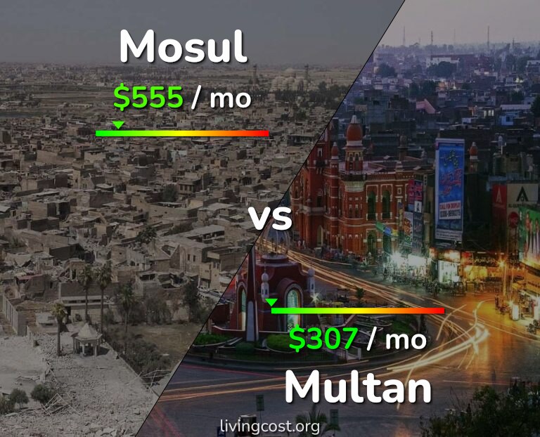 Cost of living in Mosul vs Multan infographic