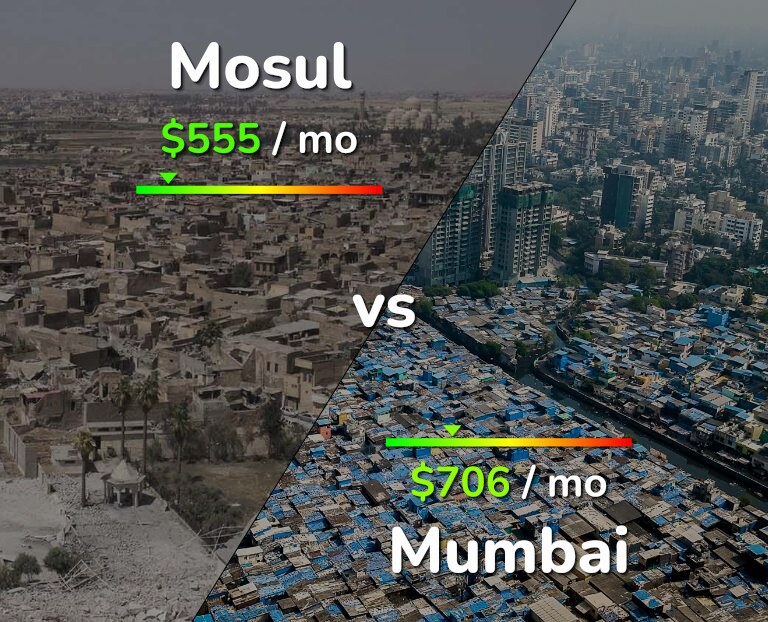Cost of living in Mosul vs Mumbai infographic
