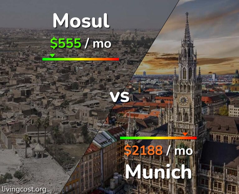 Cost of living in Mosul vs Munich infographic