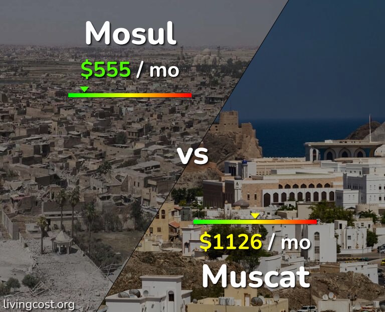 Cost of living in Mosul vs Muscat infographic