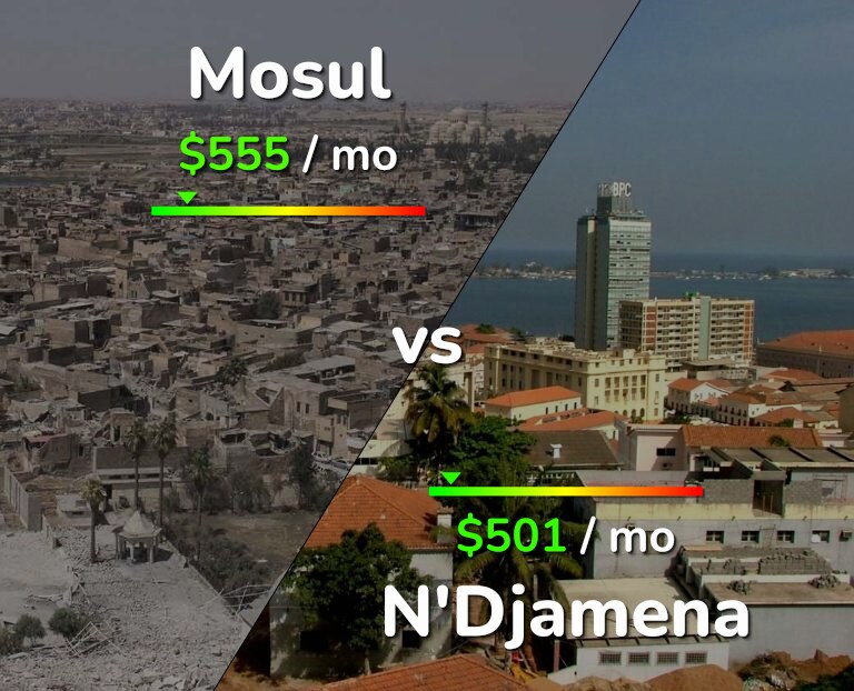 Cost of living in Mosul vs N'Djamena infographic