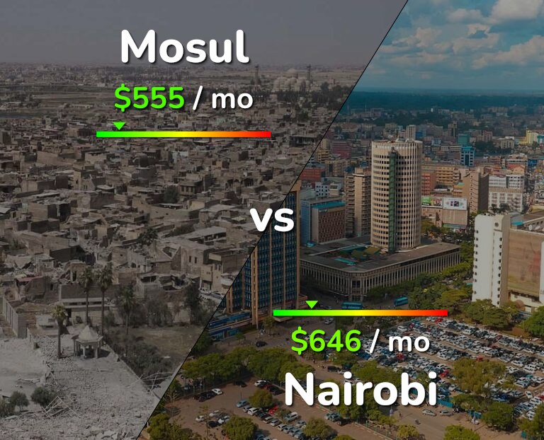 Cost of living in Mosul vs Nairobi infographic