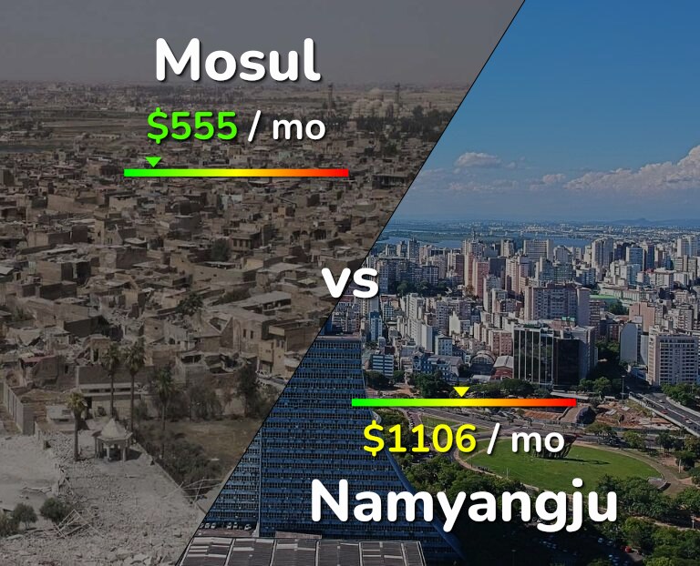 Cost of living in Mosul vs Namyangju infographic