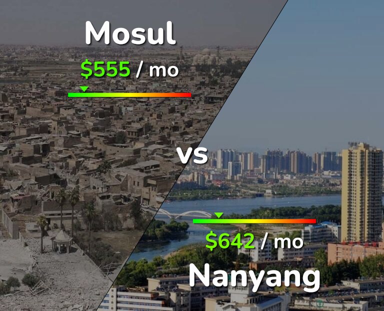 Cost of living in Mosul vs Nanyang infographic