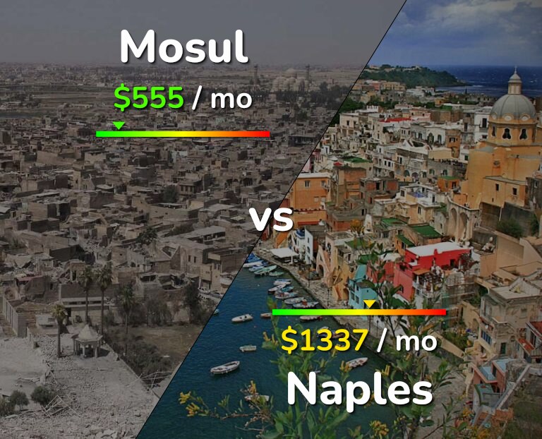 Cost of living in Mosul vs Naples infographic