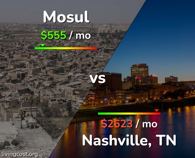 Cost of living in Mosul vs Nashville infographic