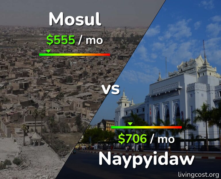 Cost of living in Mosul vs Naypyidaw infographic