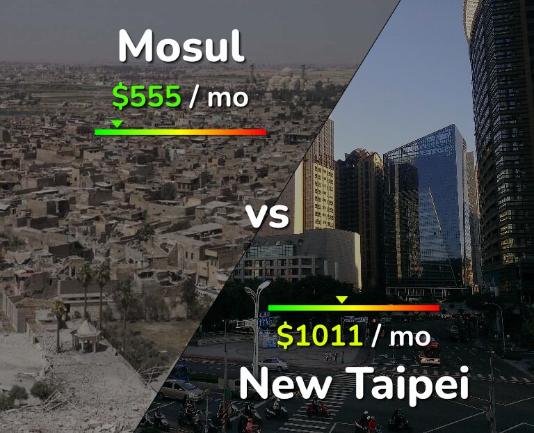 Cost of living in Mosul vs New Taipei infographic