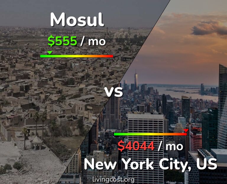 Cost of living in Mosul vs New York City infographic