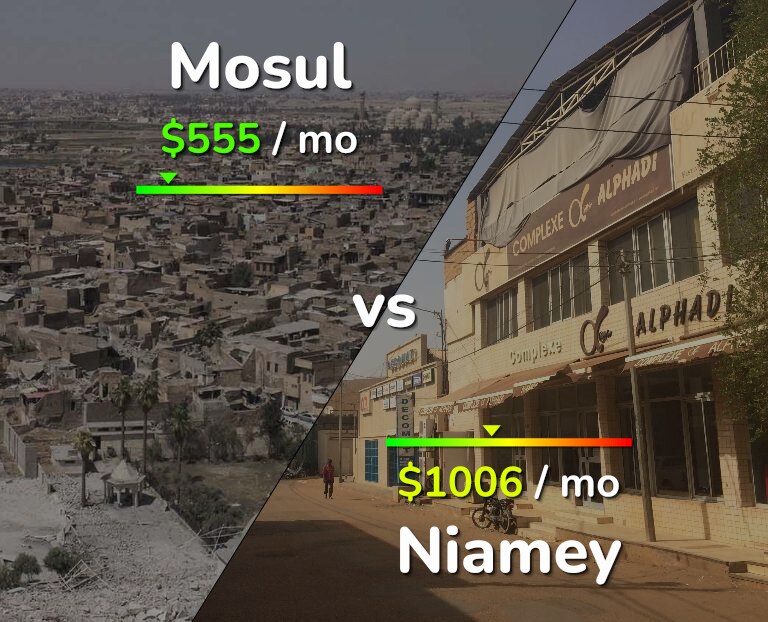 Cost of living in Mosul vs Niamey infographic