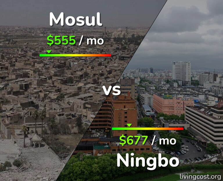 Cost of living in Mosul vs Ningbo infographic