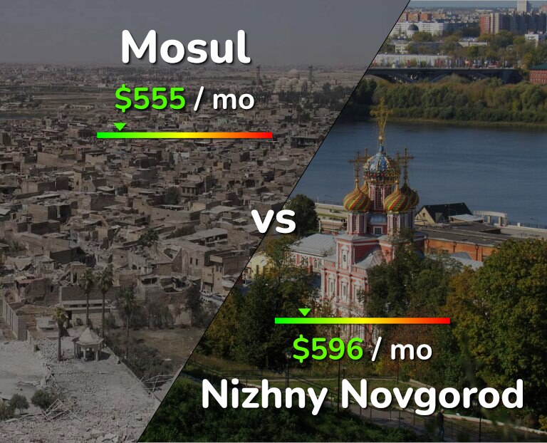 Cost of living in Mosul vs Nizhny Novgorod infographic