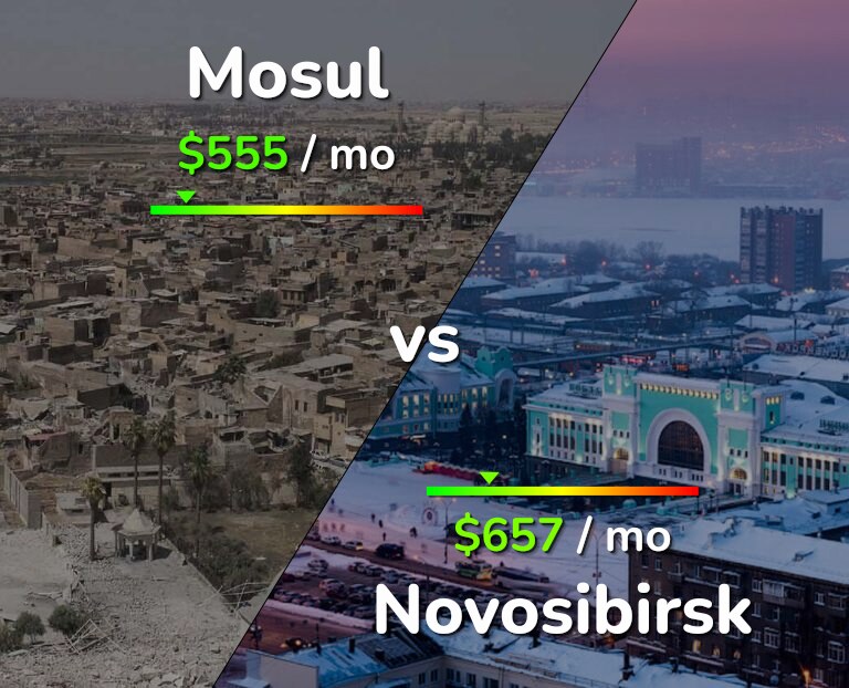 Cost of living in Mosul vs Novosibirsk infographic