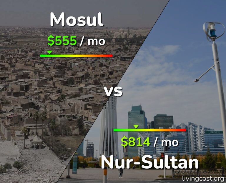 Cost of living in Mosul vs Nur-Sultan infographic
