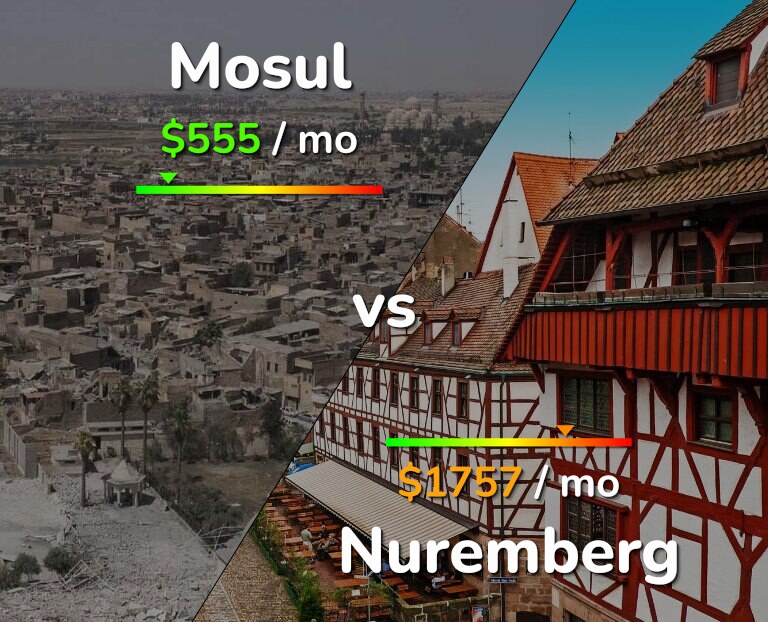 Cost of living in Mosul vs Nuremberg infographic
