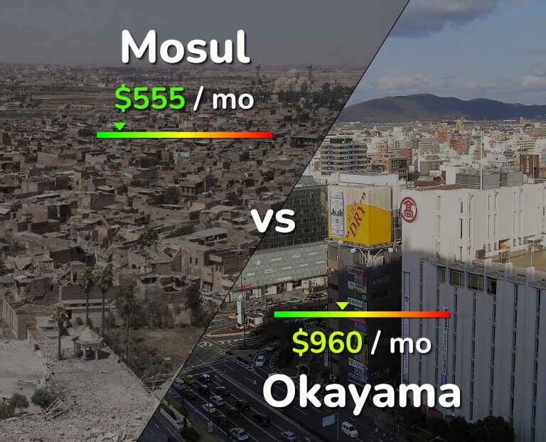 Cost of living in Mosul vs Okayama infographic