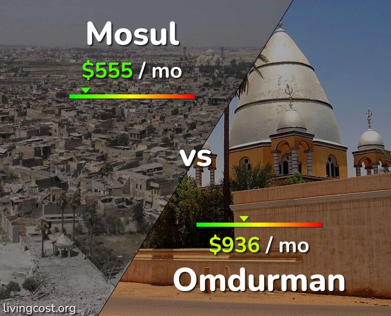 Cost of living in Mosul vs Omdurman infographic