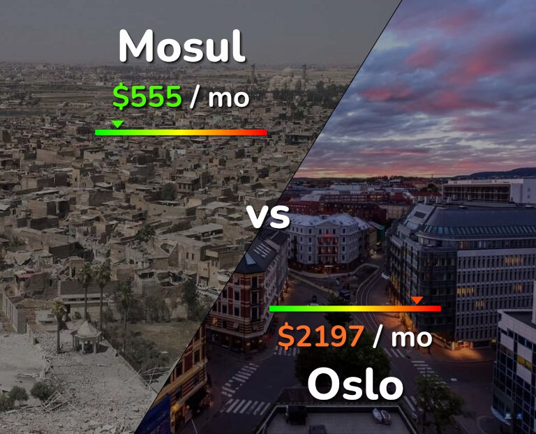 Cost of living in Mosul vs Oslo infographic