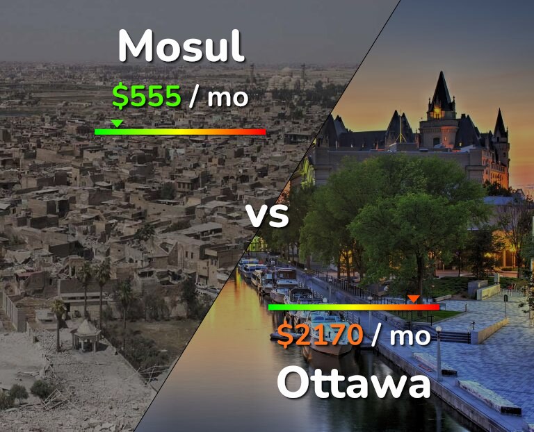 Cost of living in Mosul vs Ottawa infographic