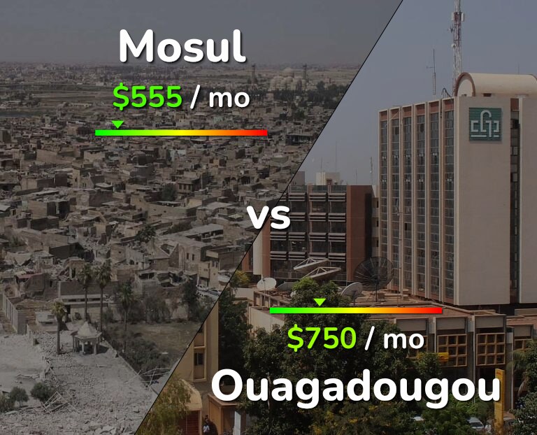 Cost of living in Mosul vs Ouagadougou infographic