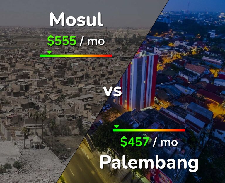 Cost of living in Mosul vs Palembang infographic