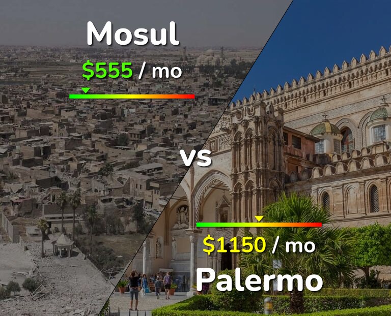 Cost of living in Mosul vs Palermo infographic